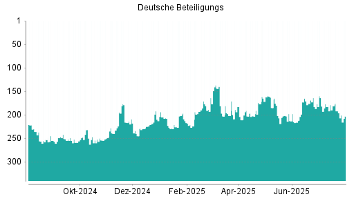 BOTSI®-Advisor Abstufung Deutsche Beteiligungs von Rang 196 auf ...