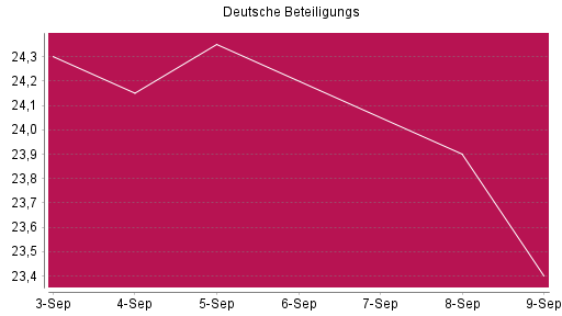 BOTSI®-Advisor Abstufung Deutsche Beteiligungs von Rang 816 auf ...