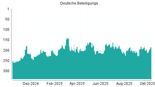 BOTSI®-Advisor Hochstufung Deutsche Beteiligungs von Rang 210 auf ...