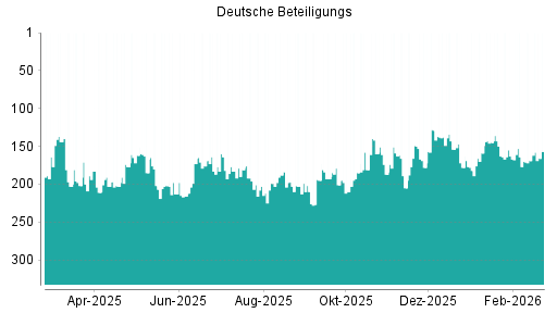 BOTSI®-Advisor Abstufung Deutsche Beteiligungs von Rang 163 auf ...
