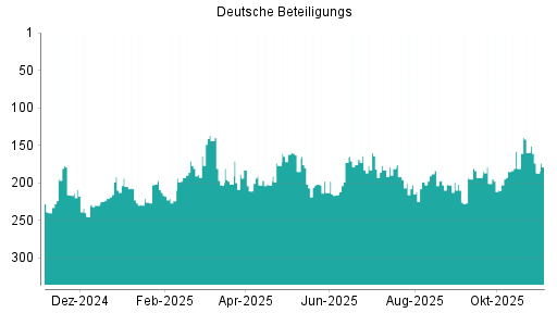 BOTSI®-Advisor Abstufung Deutsche Beteiligungs von Rang 160 auf ...