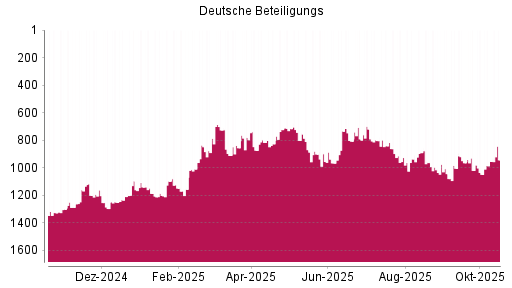 BOTSI®-Advisor Abstufung Deutsche Beteiligungs von Rang 901 auf ...