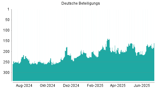 BOTSI®-Advisor Abstufung Deutsche Beteiligungs von Rang 176 auf ...