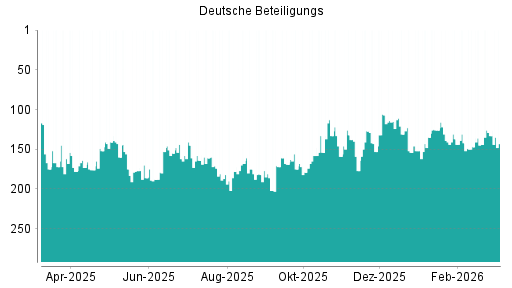 BOTSI®-Advisor Abstufung Deutsche Beteiligungs von Rang 195 auf Rang 212