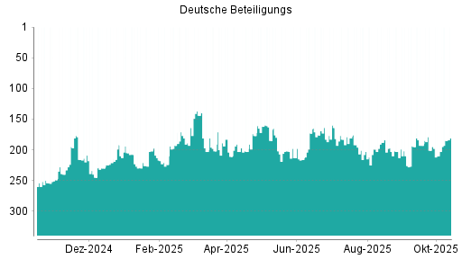 BOTSI®-Advisor Abstufung Deutsche Beteiligungs von Rang 173 auf ... BOTSI®-Advisor Abstufung Deutsche Beteiligungs von Rang 173 auf ...
