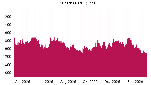 BOTSI®-Advisor Abstufung Deutsche Beteiligungs von Rang 869 auf ...