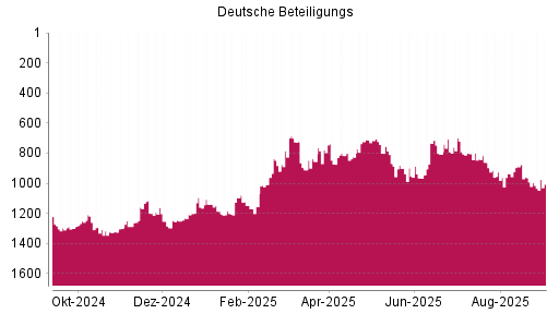 BOTSI®-Advisor Hochstufung Deutsche Beteiligungs von Rang 826 auf ...