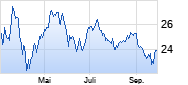 Deutsche Beteiligungs Chart
