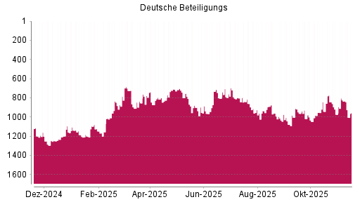 BOTSI®-Advisor Abstufung Deutsche Beteiligungs von Rang 1160 auf ...
