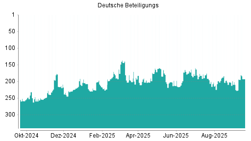 BOTSI®-Advisor Hochstufung Deutsche Beteiligungs von Rang 195 auf ...