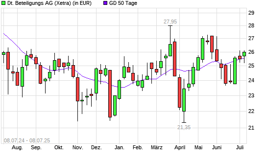 Deutsche Beteiligungs-Aktie über 50-Tage-Linie