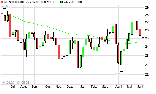 Deutsche Beteiligungs-Aktie unter 200-Tage-Linie