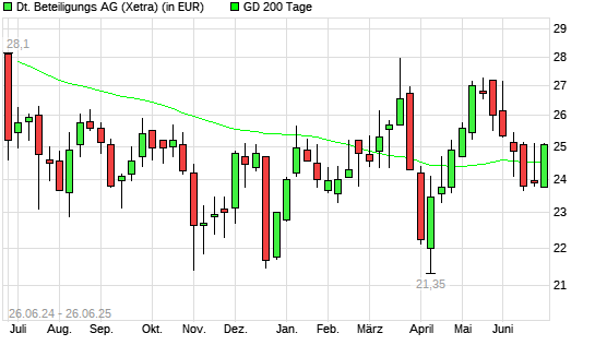 Deutsche Beteiligungs-Aktie über 200-Tage-Linie