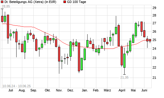 Deutsche Beteiligungs-Aktie über 100-Tage-Linie