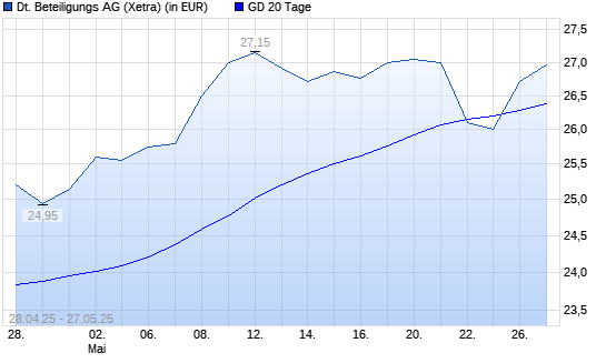 Deutsche Beteiligungs-Aktie über 20-Tage-Linie