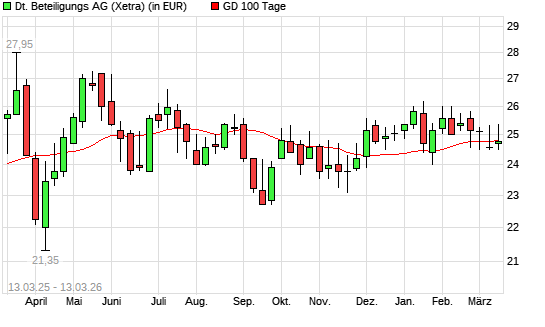 Deutsche Beteiligungs-Aktie unter 100-Tage-Linie