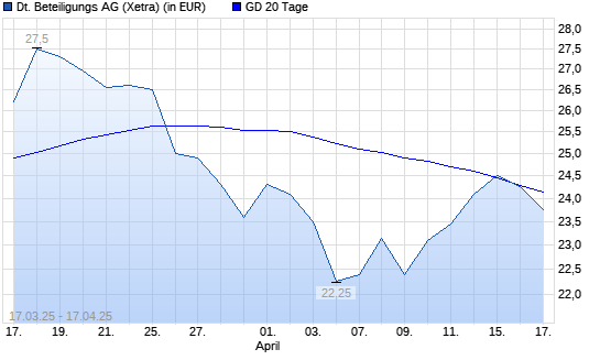 Deutsche Beteiligungs-Aktie über 20-Tage-Linie