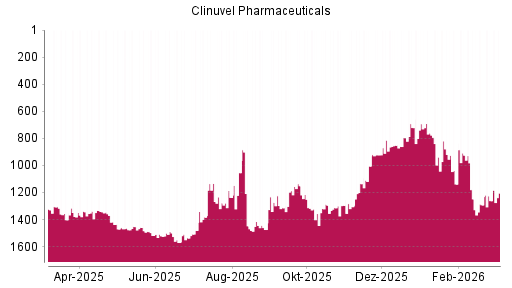 BOTSI®-Advisor Hochstufung Clinuvel Pharmaceuticals von Rang 1261 auf ...