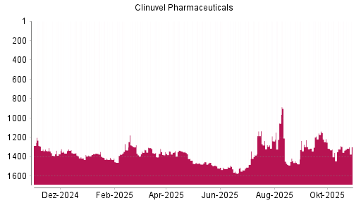 BOTSI®-Advisor Abstufung Clinuvel Pharmaceuticals von Rang 1287 auf ...