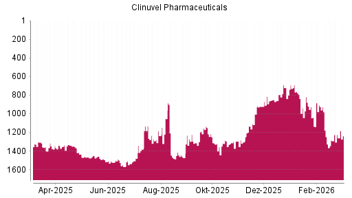 BOTSI®-Advisor Hochstufung Clinuvel Pharmaceuticals von Rang 1292 auf ...