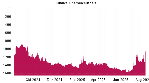 BOTSI®-Advisor Abstufung Clinuvel Pharmaceuticals von Rang 1326 auf ...