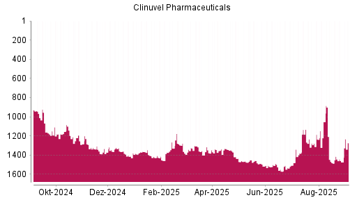 BOTSI®-Advisor Hochstufung Clinuvel Pharmaceuticals von Rang 1474 auf Rang 1273