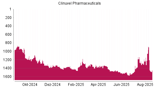 BOTSI®-Advisor Abstufung Clinuvel Pharmaceuticals von Rang 1337 auf ...