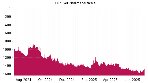 BOTSI®-Advisor Hochstufung Clinuvel Pharmaceuticals von Rang 1535 auf ...