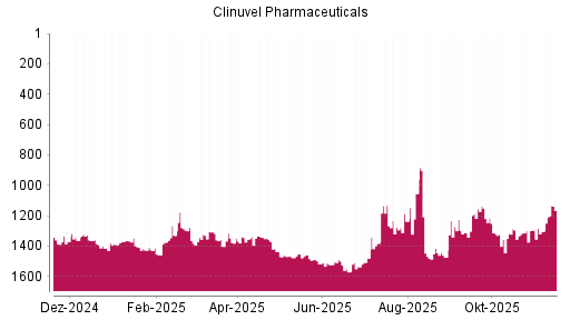 BOTSI®-Advisor Abstufung Clinuvel Pharmaceuticals von Rang 1370 auf ...