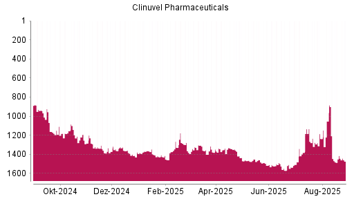 BOTSI®-Advisor Abstufung Clinuvel Pharmaceuticals von Rang 1054 auf ...