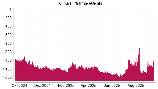 BOTSI®-Advisor Hochstufung Clinuvel Pharmaceuticals von Rang 1313 auf ...