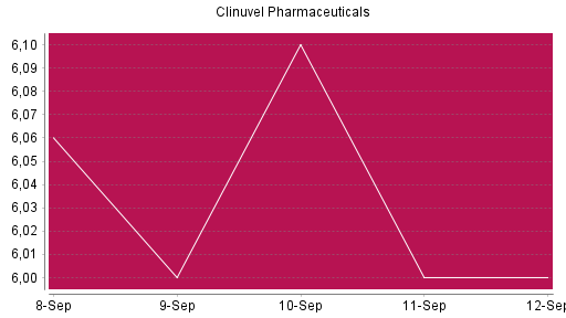 BOTSI®-Advisor Hochstufung Clinuvel Pharmaceuticals von Rang 1535 auf ...