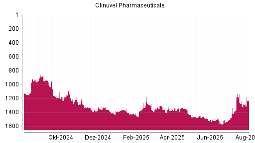 BOTSI®-Advisor Hochstufung Clinuvel Pharmaceuticals von Rang 1386 auf Rang 1371