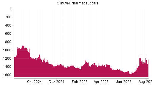 BOTSI®-Advisor Abstufung Clinuvel Pharmaceuticals von Rang 1384 auf ...