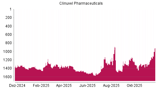 BOTSI®-Advisor Hochstufung Clinuvel Pharmaceuticals von Rang 1135 auf ...