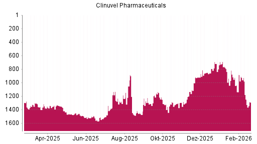 BOTSI®-Advisor Abstufung Clinuvel Pharmaceuticals von Rang 1248 auf ...