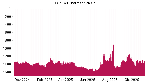 BOTSI®-Advisor Hochstufung Clinuvel Pharmaceuticals von Rang 1312 auf ...