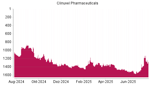 BOTSI®-Advisor Abstufung Clinuvel Pharmaceuticals von Rang 1133 auf ...