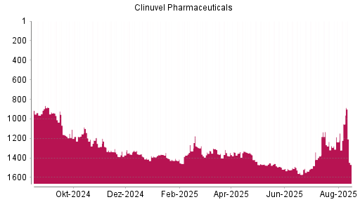 BOTSI®-Advisor Hochstufung Clinuvel Pharmaceuticals von Rang 1363 auf ...