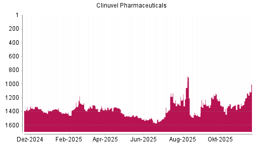 BOTSI®-Advisor Hochstufung Clinuvel Pharmaceuticals von Rang 1135 auf ...