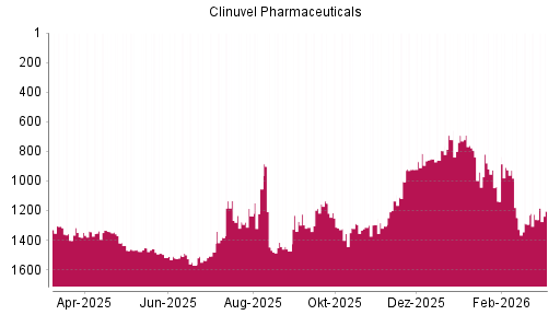 BOTSI®-Advisor Hochstufung Clinuvel Pharmaceuticals von Rang 795 auf ...