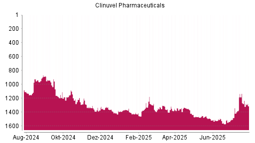 BOTSI®-Advisor Abstufung Clinuvel Pharmaceuticals von Rang 1483 auf ...