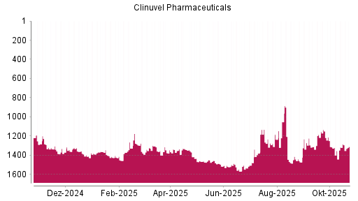 BOTSI®-Advisor Abstufung Clinuvel Pharmaceuticals von Rang 1273 auf ...