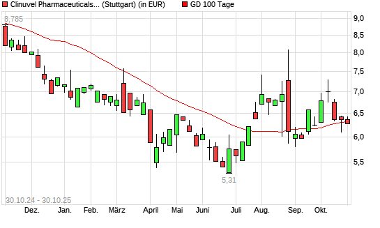Clinuvel Pharmaceuticals-Aktie über 100-Tage-Linie