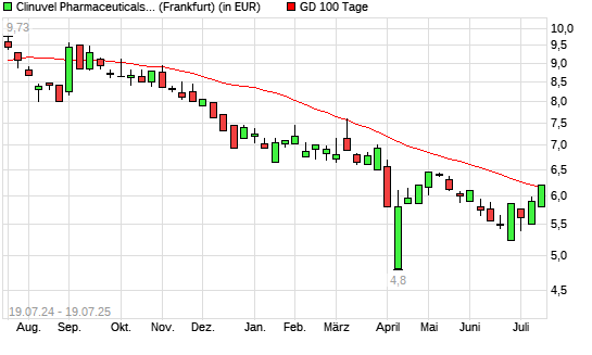 Clinuvel Pharmaceuticals-Aktie über 100-Tage-Linie