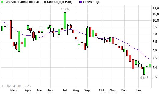 Clinuvel Pharmaceuticals-Aktie unter 50-Tage-Linie