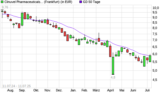 Clinuvel Pharmaceuticals-Aktie unter 50-Tage-Linie