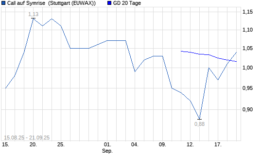 Chart