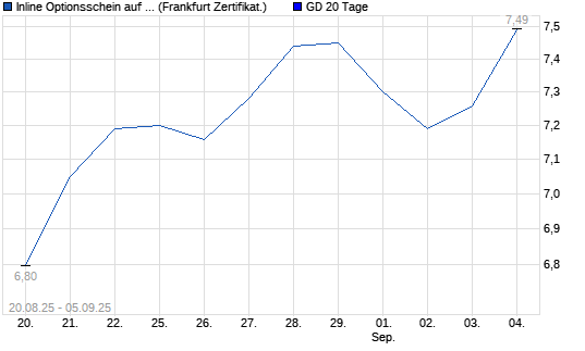Chart