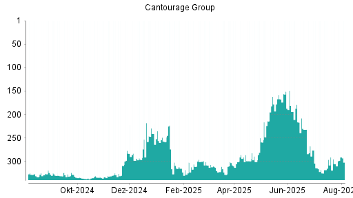 BOTSI®-Advisor Abstufung Cantourage Group von Rang 296 auf ...